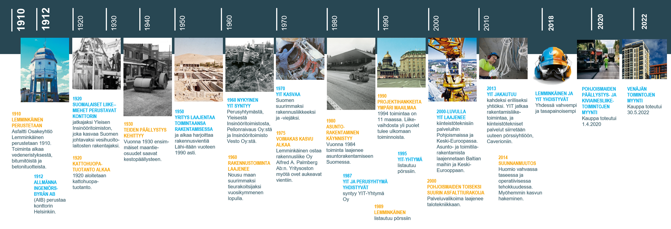 YIT:n historia 1910-2020