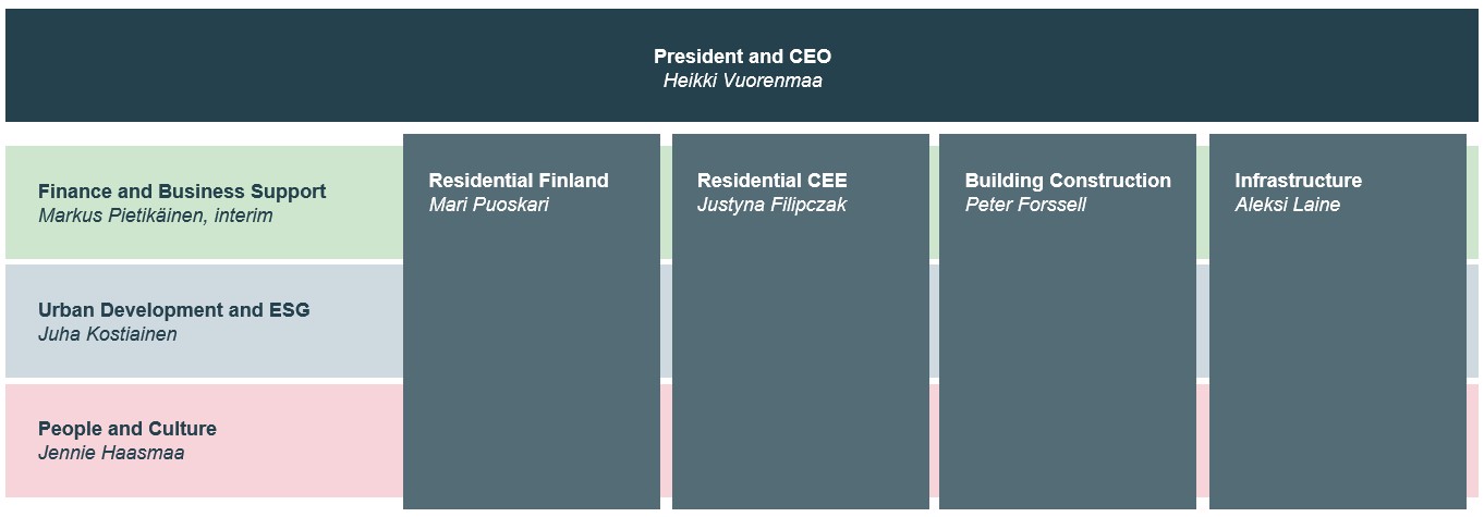 YIT Group structure