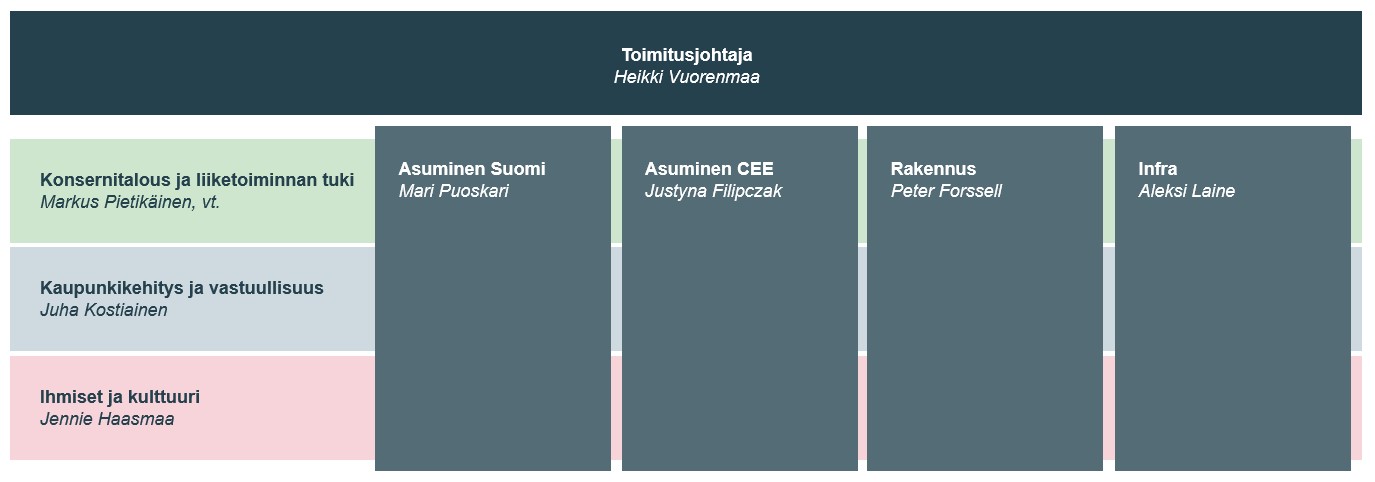 YIT:n konsernin rakenne